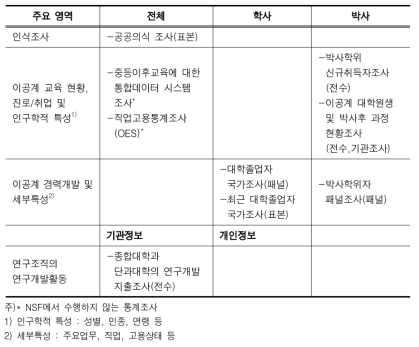 미국 과학기술인력 관련 통계 현황