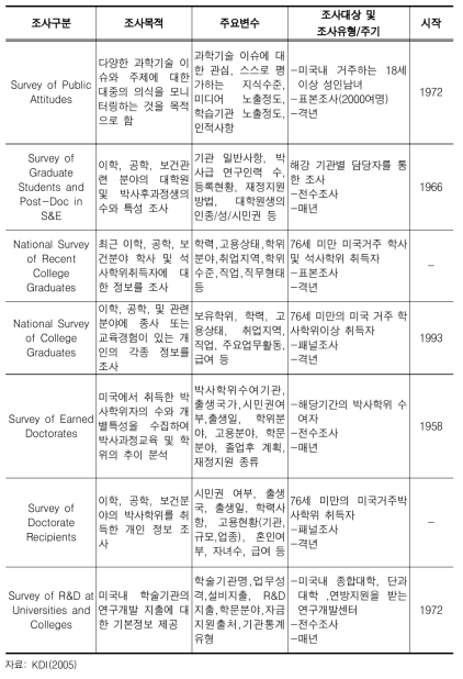 과학기술인력 관련 NSF 조사 현황