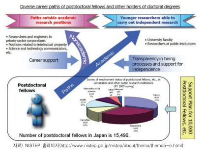 포닥의 진로 및 이동현황조사 결과 (일본)