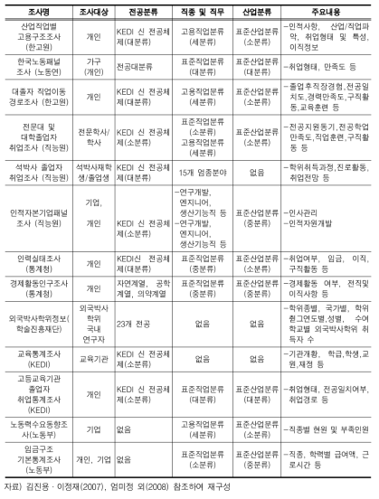 주요 교육․노동통계의 현황