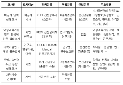 주요 과학기술인력통계 현황