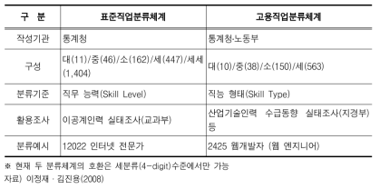 표준직업분류체계와 고용직업분류체계 비교