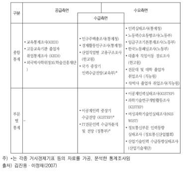 과학기술인력관련 국내 조사통계 현황