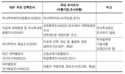 NSF 인력통계조사 현황과 국내 유사통계