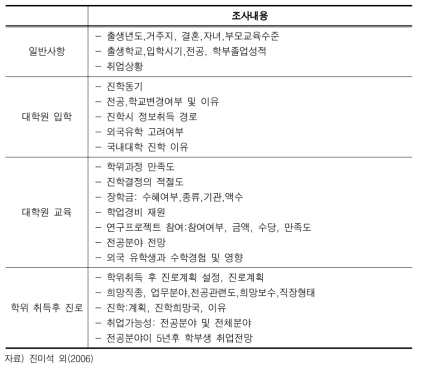 석박사 재학생 진로의식 조사 내용