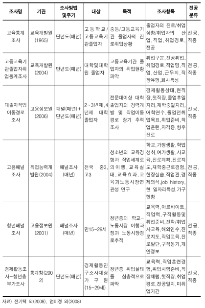 이공계 인력 진로 및 초기 노동시장 현황과 관련한 교육․노동통계 현황