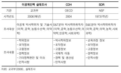 국내외 이공계박사학위취득자 조사 현황 및 비교