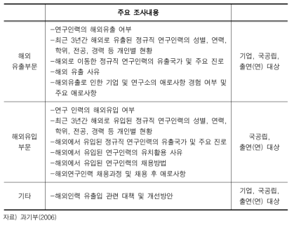 이공계 해외 유출입 현황조사 개요