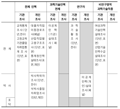 한국 과학기술인력 관련 통계의 직종/학위별 분포