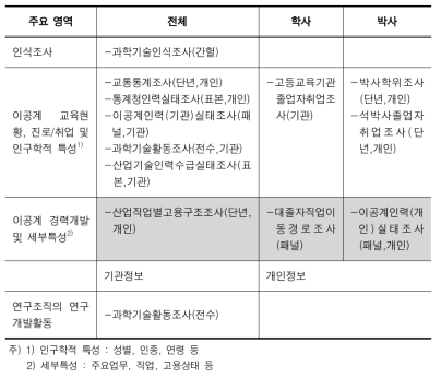 과학기술인력 관련 통계의 주요 주제영역별 분포