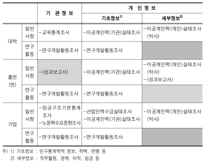 기관 유형별 소속 과학기술인력에 관한 통계 현황