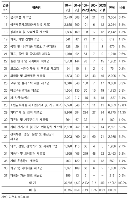 2008년도 제조업 기술혁신조사 모집단 분포