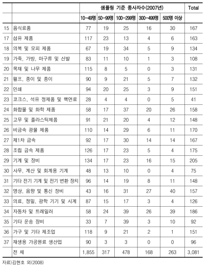 2008년도 기술혁신조사 응답업체 분포