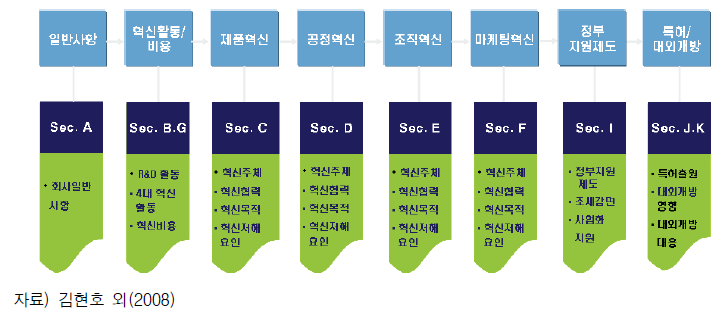 2008년도 기술혁신조사의 설문지 구성