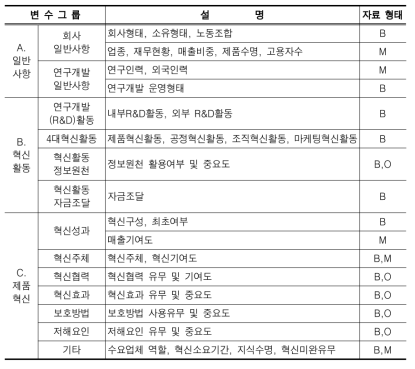 2008년도 기술혁신조사의 설문변수 및 자료형태