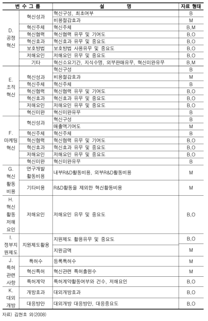 2008년도 기술혁신조사의 설문변수 및 자료형태(계속)