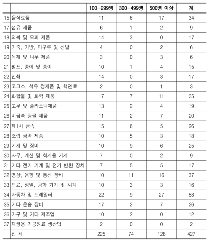 HRD 부가조사의 응답업체 분포