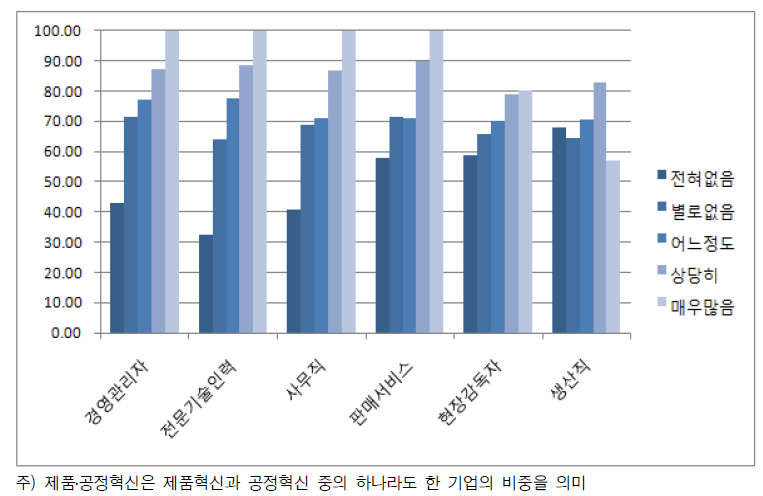 교육훈련대상별 교육훈련 실시정도와 제품․공정혁신율