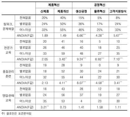 기업내 교육훈련 내용에 따른 평균혁신율 차이