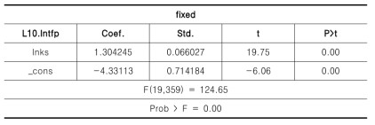 fixed effect 모형의 추정결과 (시차=10)