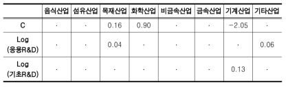 SUR: 기초 R&D 와 응용R&D(flow)