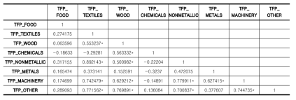 산업별 파급효과: 기초 R&D 와 응용R&D