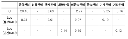 SUR: 정부 R&D 와 민간R&D(flow)