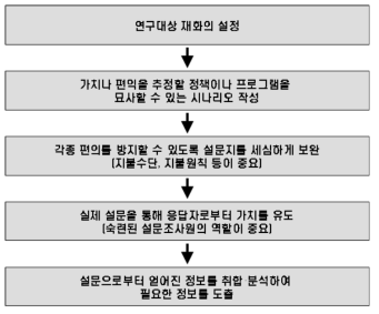 조건부 가치측정법의 5단계