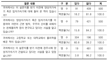 배경질문에 대한 분석 결과