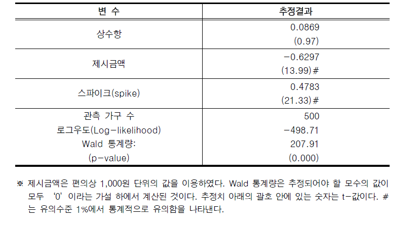 단일경계 스파이크 모형의 추정결과