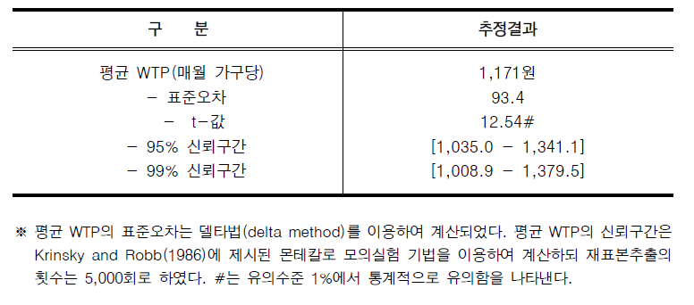 단일경계 스파이크 모형에 근거한 평균값 WTP의 추정결과