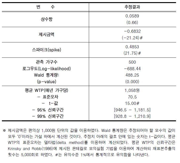 이중경계 스파이크 모형의 추정결과