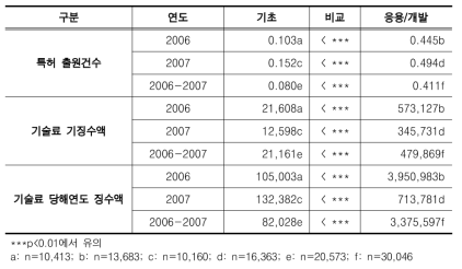 기초 vs. 응용/개발연구의 성과 비교