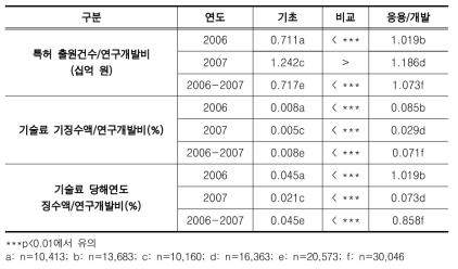 연구개발비 대비 기초 vs. 응용/개발연구의 성과 비교