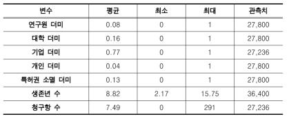 기술통계량(전체)