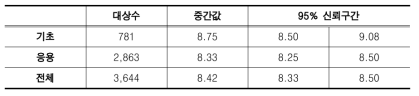 중간값 추정(전체)