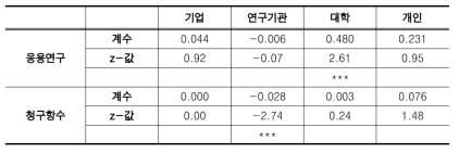 출원인별 Cox 회귀분석결과