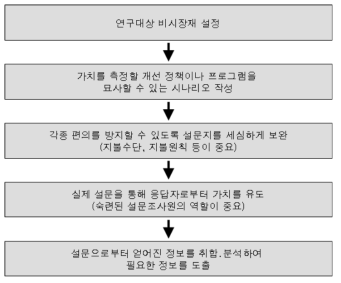 조건부 가치측정법의 5단계