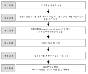 컨조인트 분석법의 적용절차