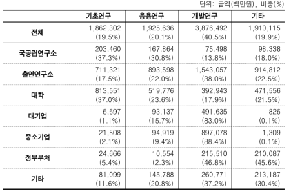 수행주체별 연구개발비 금액 및 비중