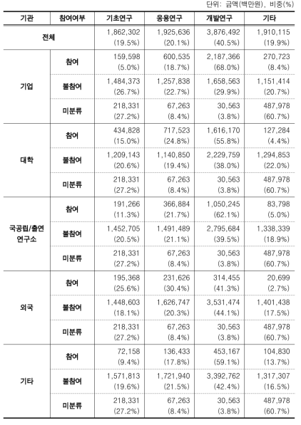 참여기관별 연구개발비 금액 및 비중