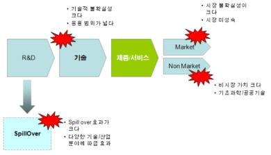 기초연구의 특징