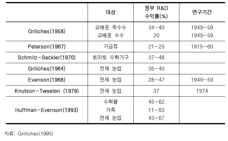 농업 분야 정부 R&D 수익률 추정