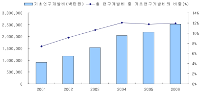 연도별 기업체 기초연구개발비 금액 및 비중