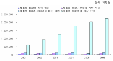 연도별 매출액 규모별 기업체 기초연구개발비