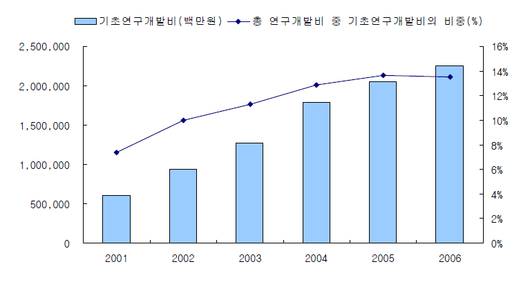 연도별 기업체 기초연구개발비 규모 및 비중 : 매출액 100억 원 이상 1,000억 원 미만 기업체 대상