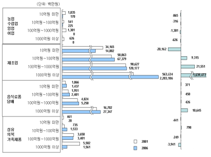 산업별 매출액 규모별 기업체 기초연구개발비 규모 (1)