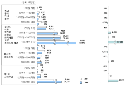 산업별 매출액 규모별 기업체 기초연구개발비 규모 (2)