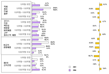 산업별 매출액 규모별 기업체 기초연구개발비 비중 (2)