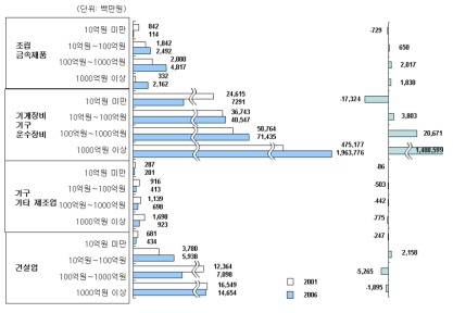 산업별 매출액 규모별 기업체 기초연구개발비 규모 (3)